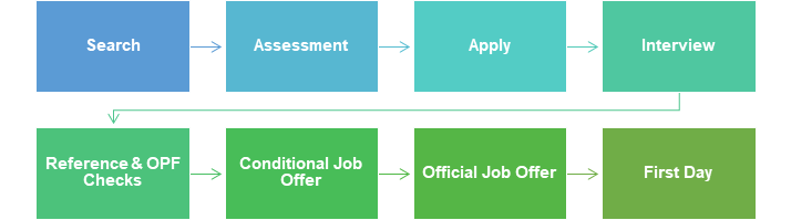 hiring process chart