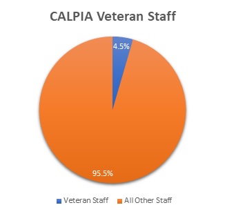 CALPIA workforce veterans pie chart.